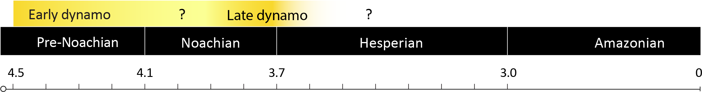 Rough timing of the Martian dynamo